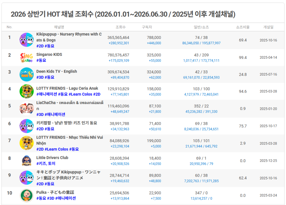 Top 채널 3